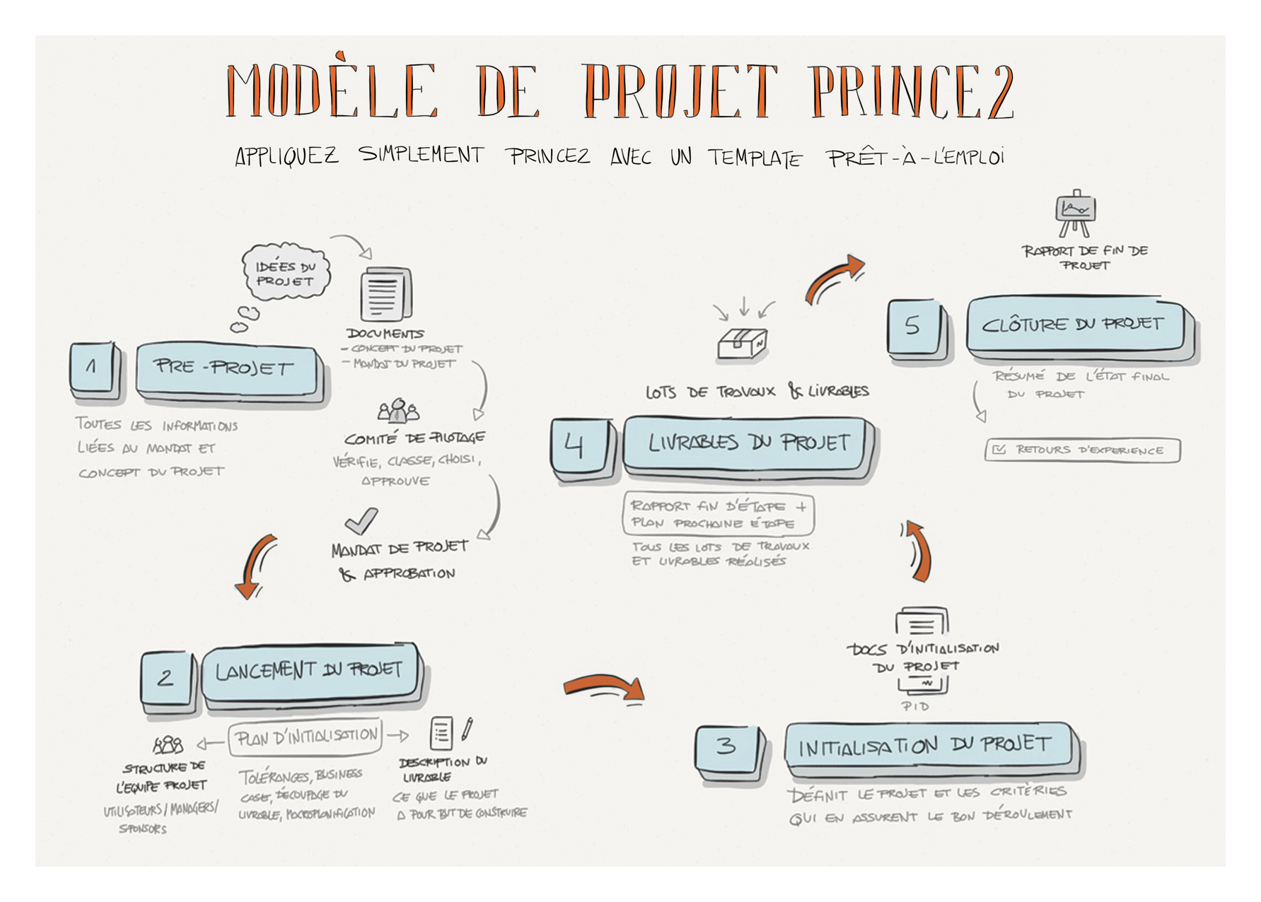 model presentation de projet